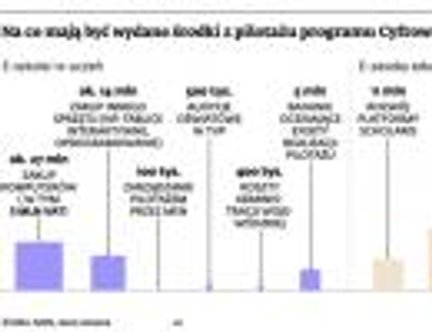 Na co mają być wydane środki z pilotażu programu Cyfrowa Szkoła