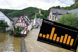 Klęski żywiołowe wywołały straty o wartości 250 mld dol. Co na to ubezpieczyciele?