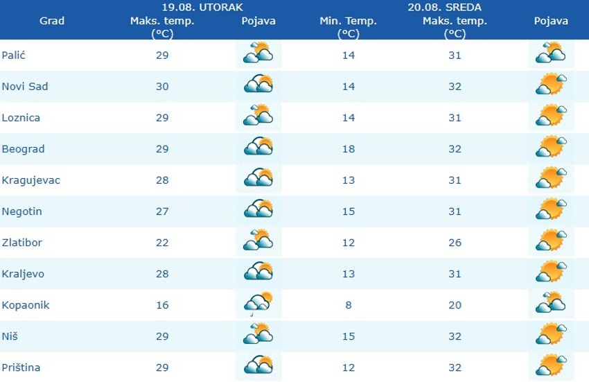Vreme danas i sutra u Srbiji