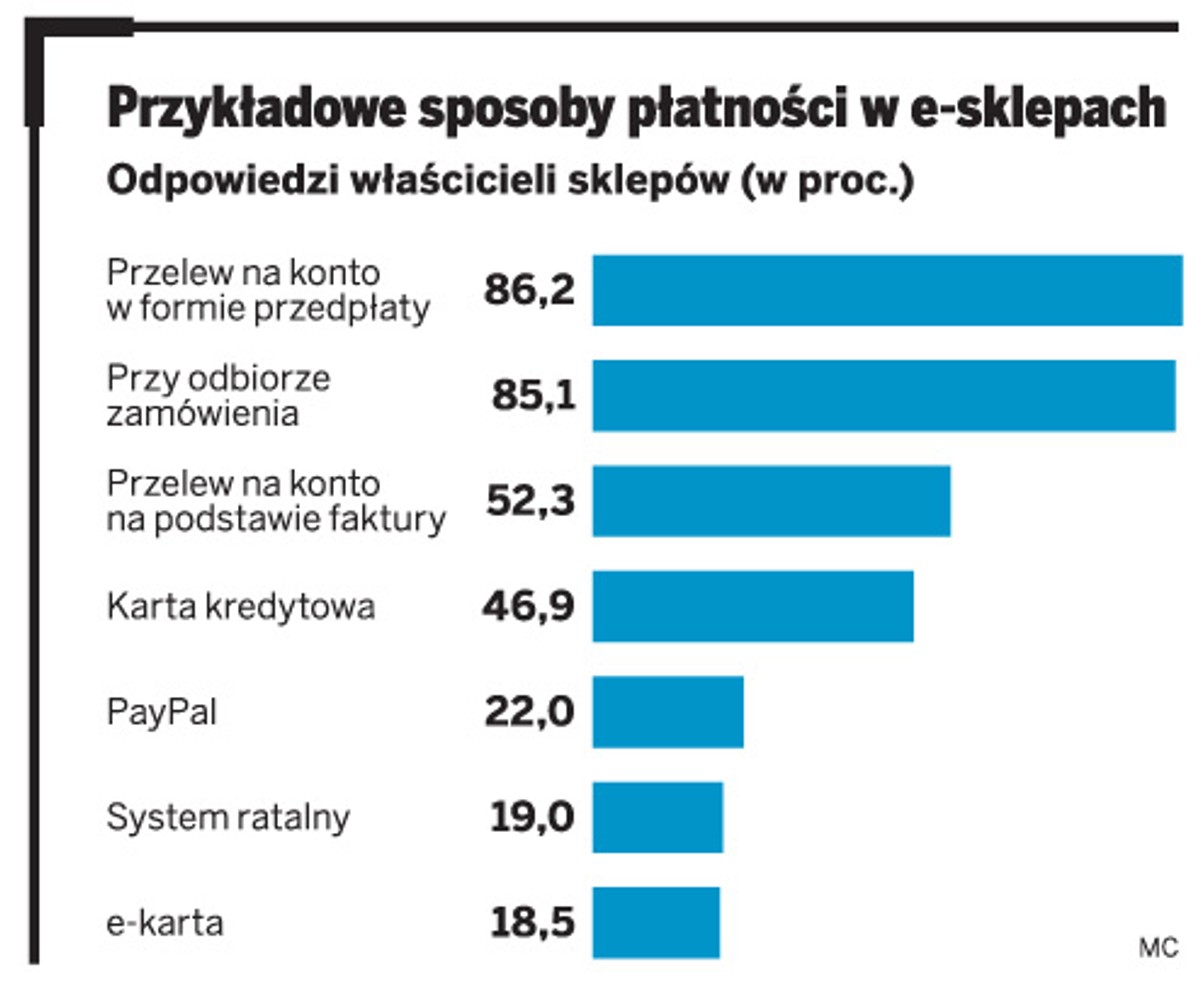 Przykładowe sposoby płatności w e-sklepach