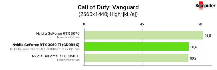 Nvidia GeForce RTX 3060 Ti (GDDR6X) vs RTX 3060 Ti (GDDR6) vs RTX 3070 – Call of Duty Vanguard