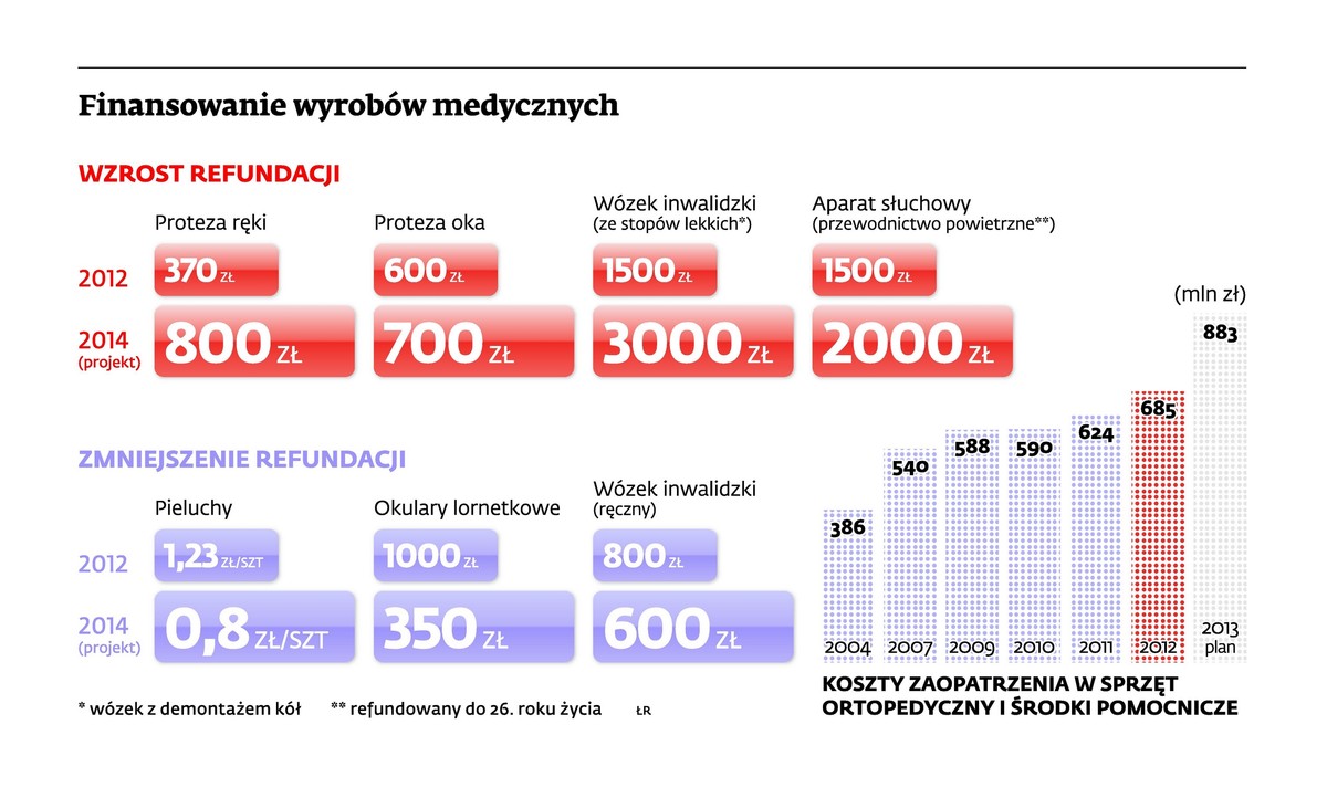 Finansowanie wyrobów medycznych