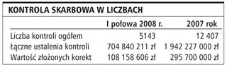 Fiskus odzyskał ponad 700 mln zł