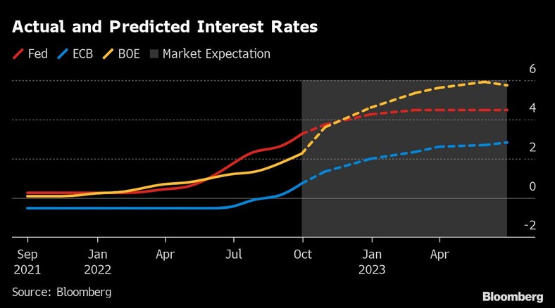 Rzeczywiste i przewidywane stopy procentowe