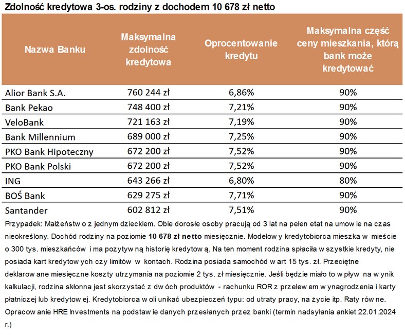 Zdolność kredytowa 3-os. rodziny z dochodem 10 678 zł netto