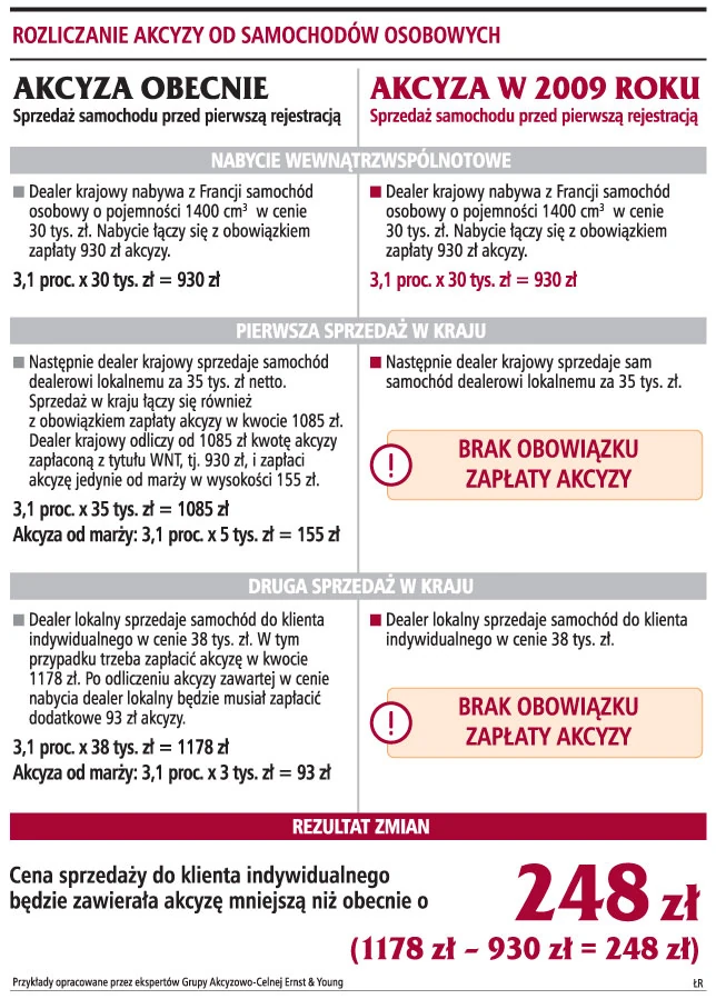 Od 2009 Roku Akcyza Od Aut Bedzie Pobierana Tylko Raz Gazetaprawna Pl