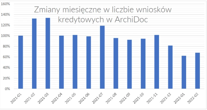 Zmiany miesięczne w liczbie wniosków kredytowych