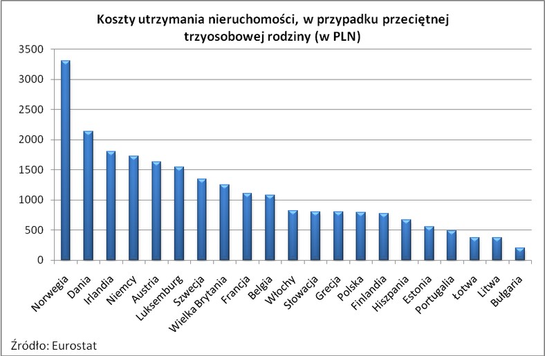 Koszty utrzymania nieruchomosci w krajach Europy