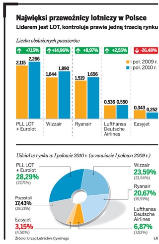PLL LOT jeszcze poczekają na prezesa