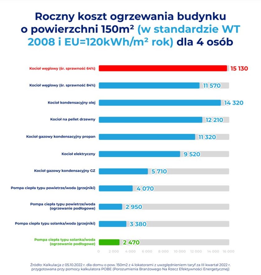 Tak kształtują się koszty ogrzewania