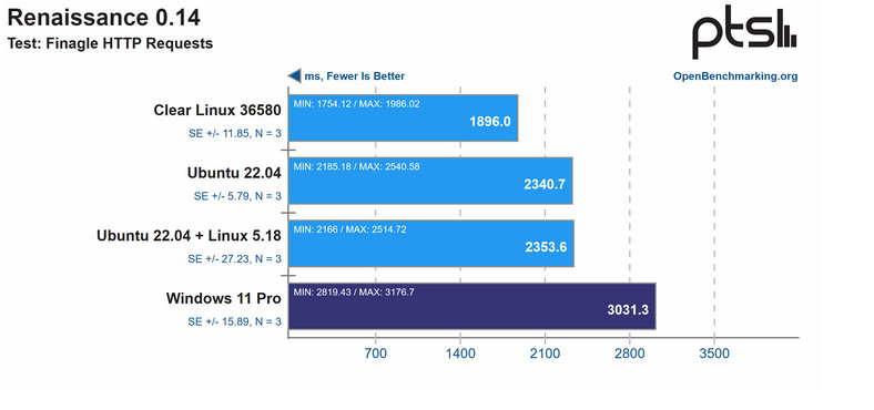 Testy Windows 11 Pro vs Ubuntu 22.04 LTS vs Clear Linux 36580