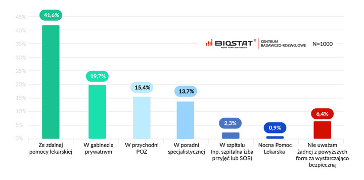 Którą formę kontaktu z lekarzem uważa Pan/i w okresie epidemii koronawirusa za najbezpieczniejszą?