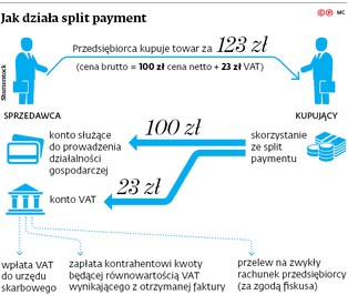 Wchodzi w życie split payment. Fiskus będzie mógł żądać kolejnych JPK