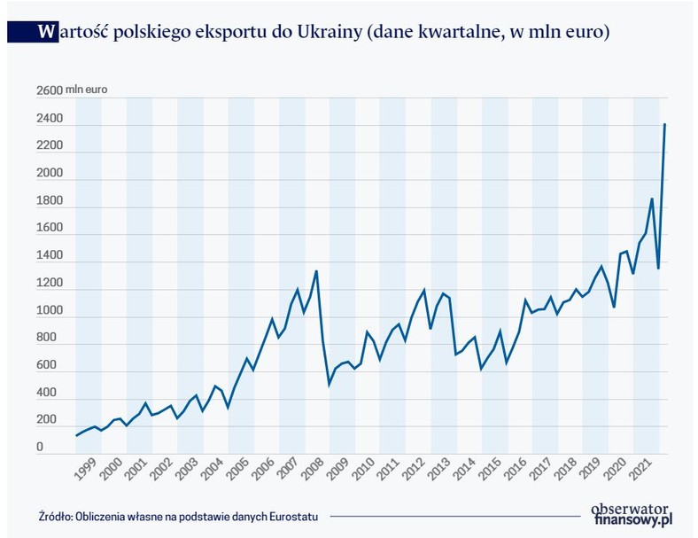 Wartość polskiego eksportu do Ukrainy (dane kwartalne, w mln euro)