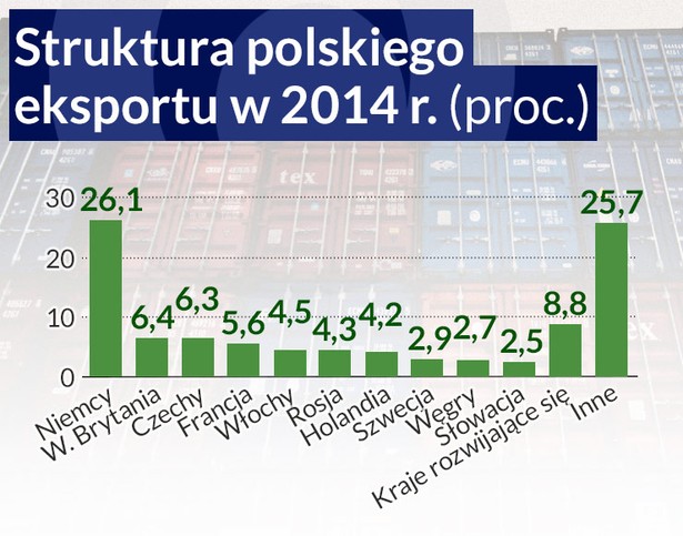 Struktura polskiego eksportu (2014 r.)