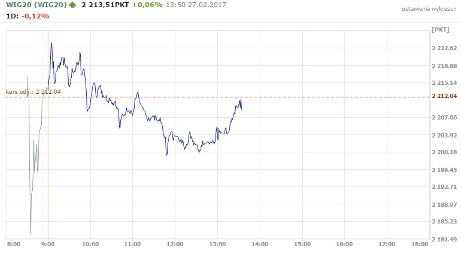 WIG20 - notowania 27 lutego