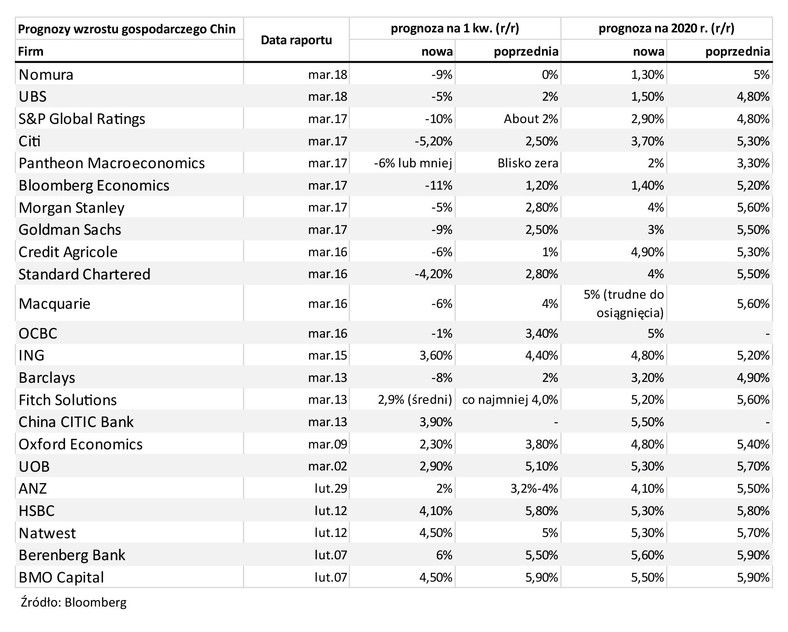 Wzrost gospodarczy Chin - prognozy