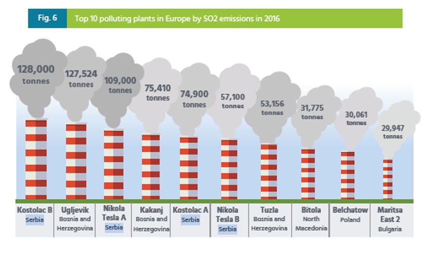 10 zagađivača - SO2