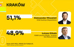 Oto wyniki sondażu exit poll po zamknięciu lokali!