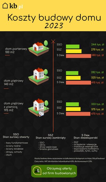 Koszty budowy domu w roku 2023 do stanu deweloperskiego (ceny netto)