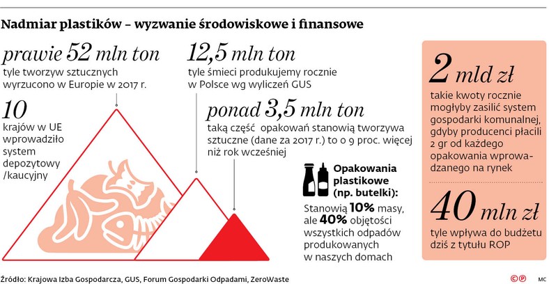 Nadmiar plastików - wyzwanie środowiskowe i finansowe