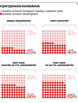 Mało kobiet w samorządach. Parytety zmienią nawyki?