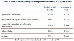 Pensje sprzedawców telefonicznych – większość zarabia poniżej średniej