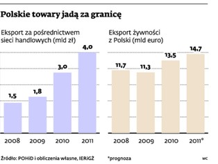 Wielkie sieci handlowe rozkręcają nasz eksport