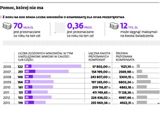 Przestępstwa: Senat naprawi kompensatę
