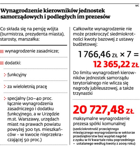 Wynagrodzenie kierowników jednostek samorzadowych i podległych im prezesów