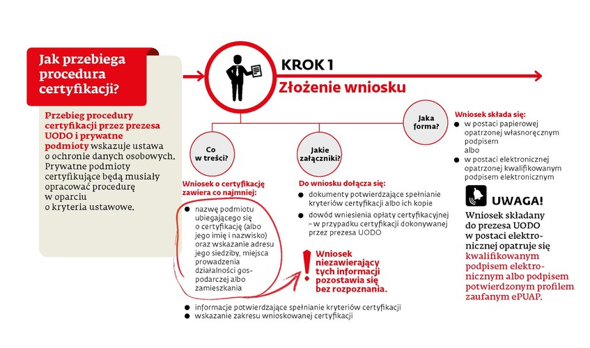Krok pierwszy - złożenie wniosku