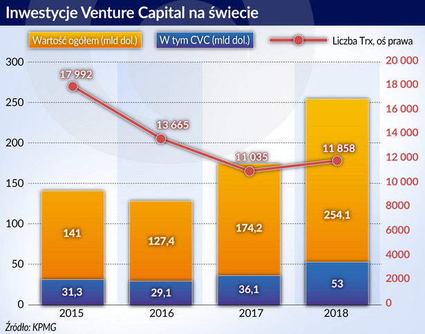 Inwestycje Venture Capital na świecie (graf. Obserwator Finansowy)