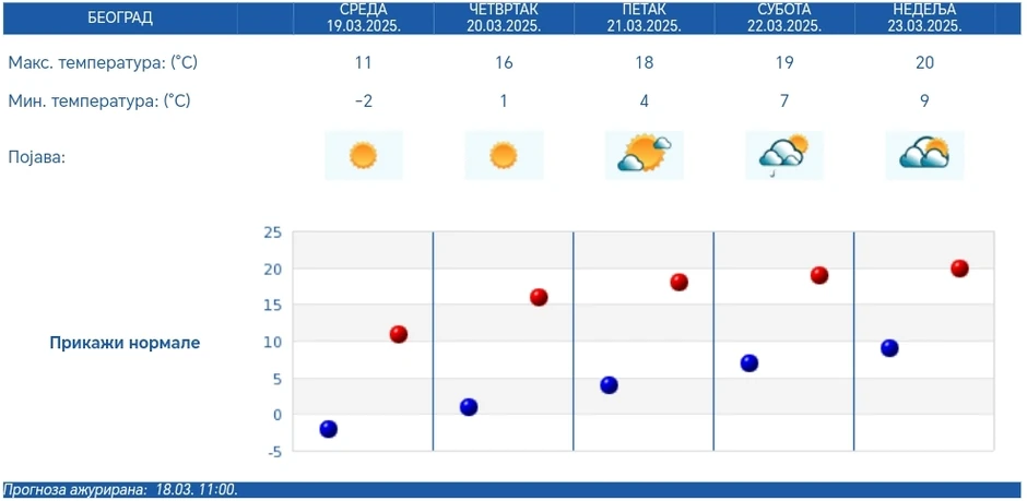 Petodnevna vremenska prognoza RHMZ za Beograd