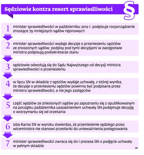 Sędziowie kontra resort sprawiedliwości