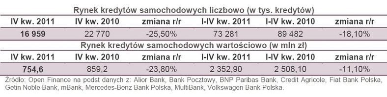 Rynek kredytów samochodowych liczbowo (w tys. kredytów)