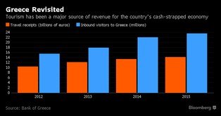 Turystyka ratuje greckie finanse publiczne. Kraj liczy na dodatkowe 800 mln euro
