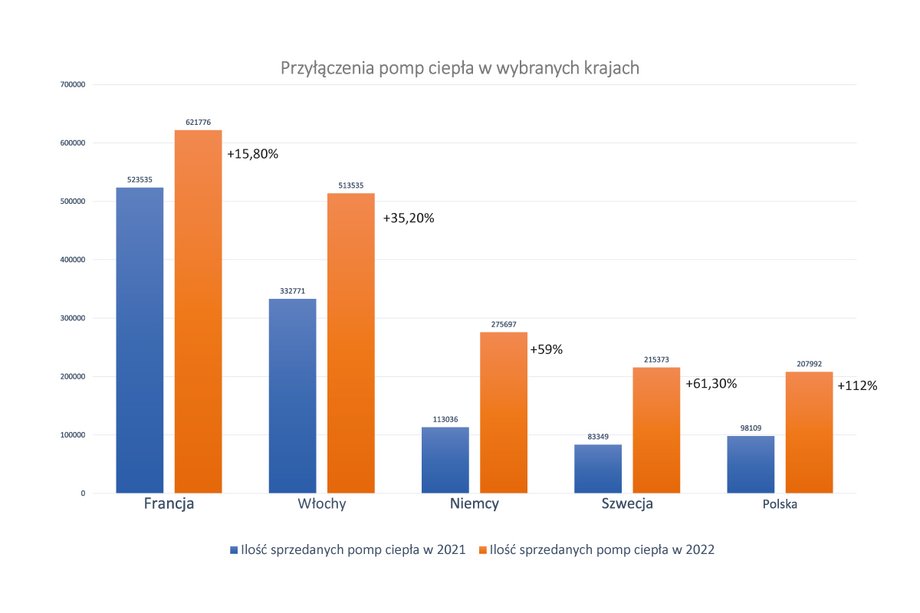 Rys.1 Przyłączenia pomp ciepła w wybranych krajach Europy