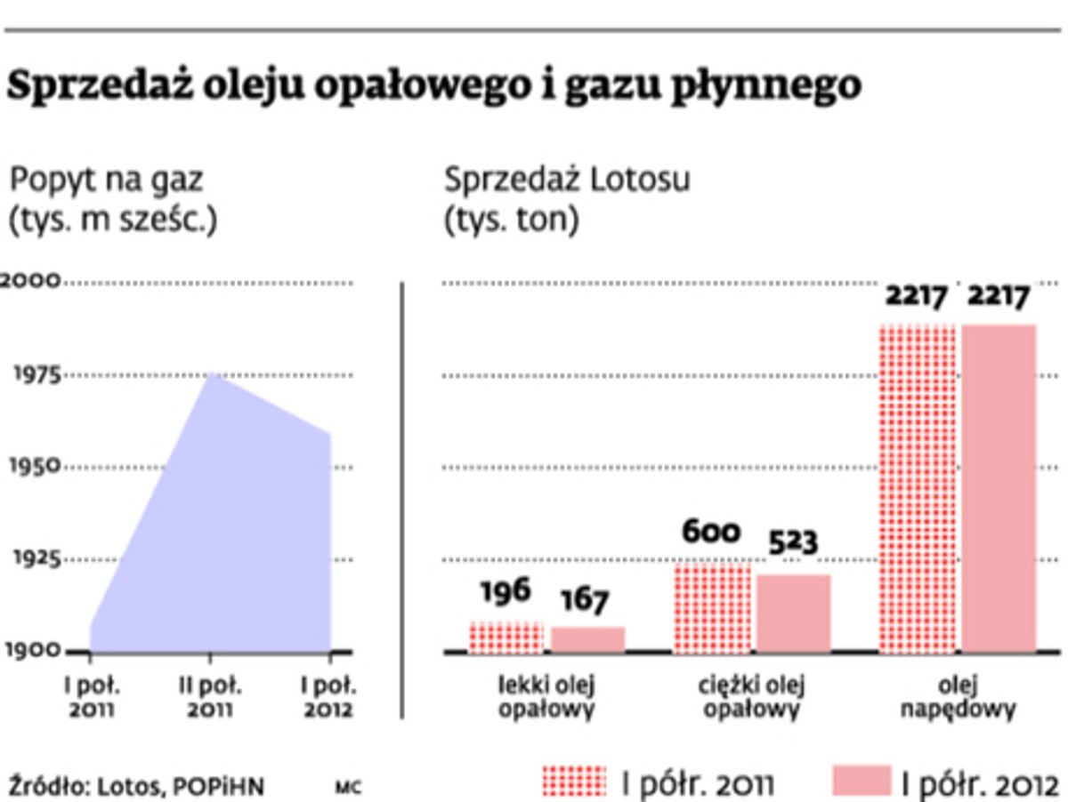 Sprzedaż oleju opałowego i gazy płynnego