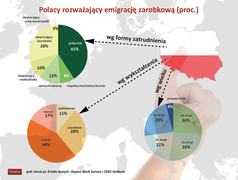 Polacy rozważający emigrację zarobkową (proc.)