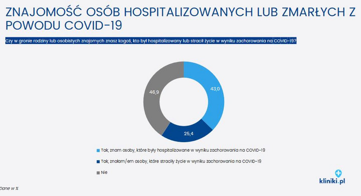 Znajomość osób hospitalizowanych lub zmarłych na COVID-19