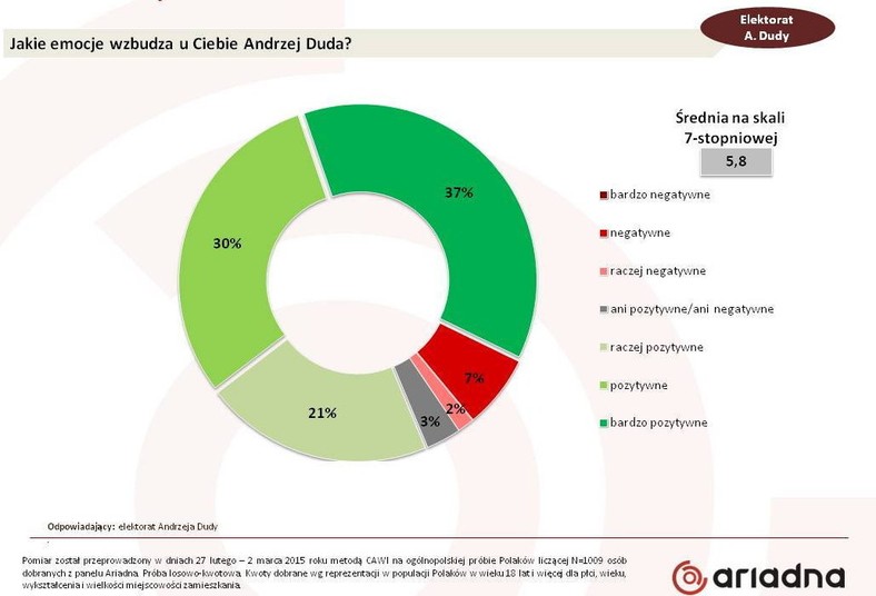 Rys. 3. Jakie emocje wzbudza A. Duda w swoim elektoracie?, fot. www.tajnikipolityki.pl