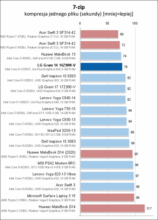 LG Gram 14 (2020) – 7-zip – czas kompresji jednego pliku