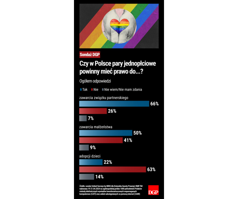 Czy w Polsce pary jednopłciowe powinny mieć dostęp do...