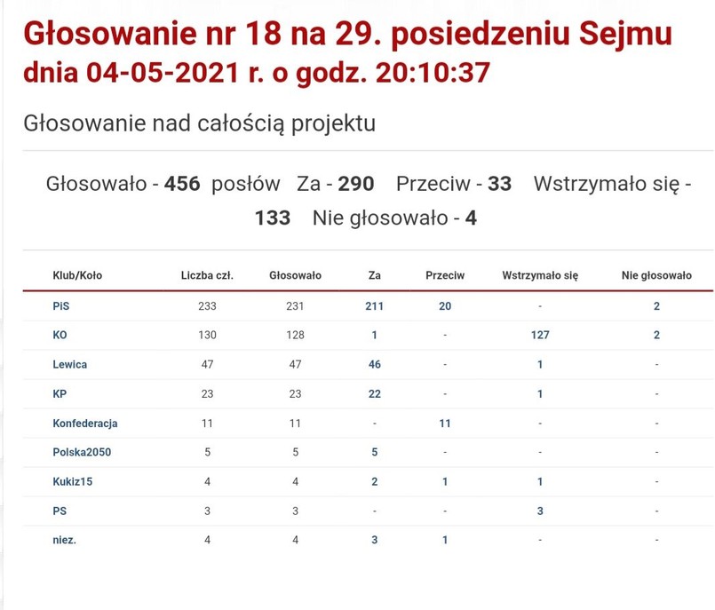 Tak partie głosowały nad Funduszem Odbudowy