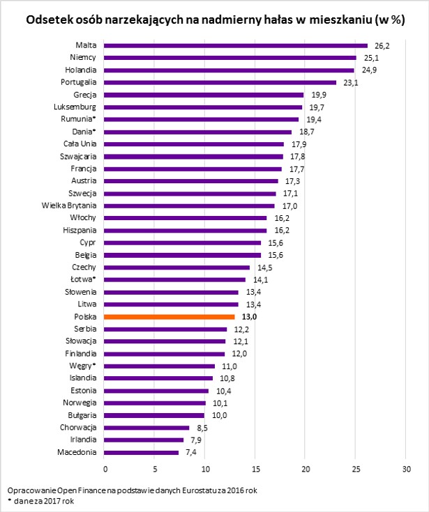 Odsetek osób narzekających na nadmierny hałas w mieszkaniu