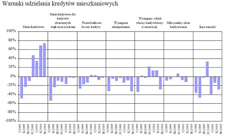 Warunki udzielania kredytów mieszkaniowych. źródło - NBP