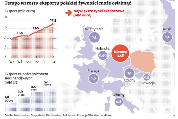 Tempo wzrostu polskiej żywności może osłabnąć