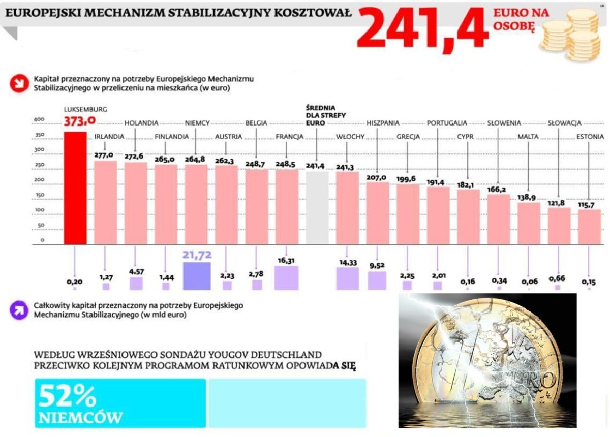 Europejski mechanizm stabilizacyjny kosztował 241,4 euro na osobę