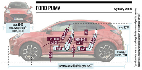 Ford Puma 1.0 Ecoboost mHEV – szybkie ruchy to jego żywioł – TEST