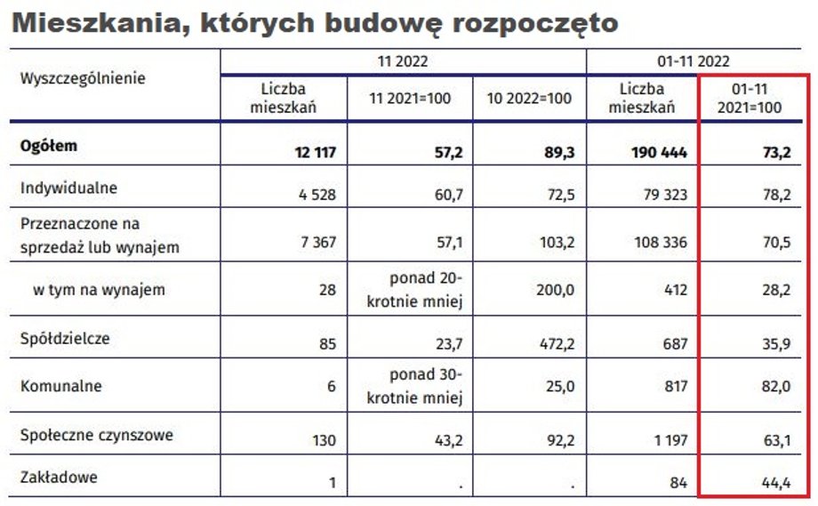 Po 11 miesiącach 2022 r. liczba mieszkań, których budowę rozpoczęto, spadła o prawie 27 proc. rok do roku.